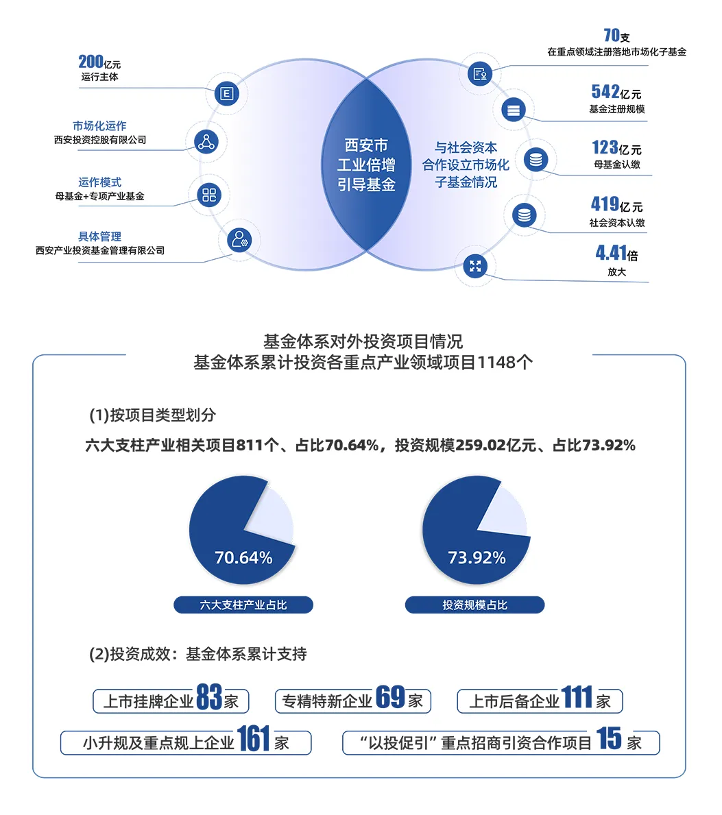 喜報(bào) || 西安市工業(yè)倍增基金榮登投中2024年度中國最佳私募股權(quán)投資引導(dǎo)基金TOP30榜單