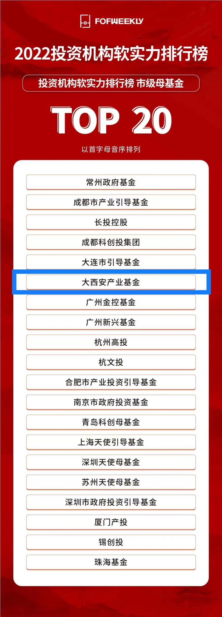 大西安基金榮登“投資機構(gòu)軟實力排行榜市級母基金TOP20”榜單